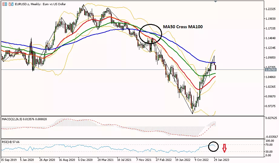 Weekly Euro